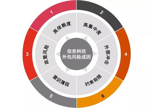 银保机构IT外包风险频发，监管定调分级管理金融知识流程外包