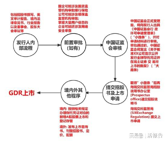 A股上市公司发行GDR全流程详解与典型案例解析——兼谈金融知识流程外包的价值