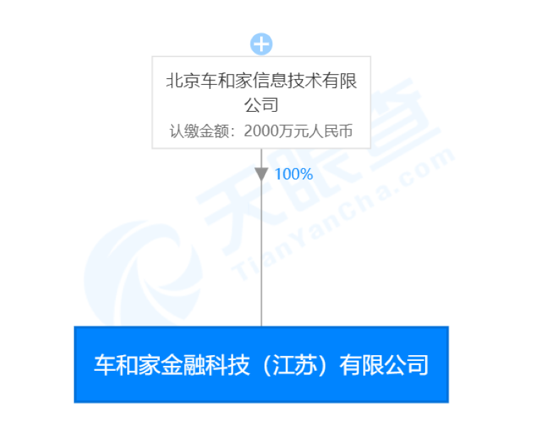 车和家成立新公司，进军金融科技领域 布局金融知识流程外包新赛道
